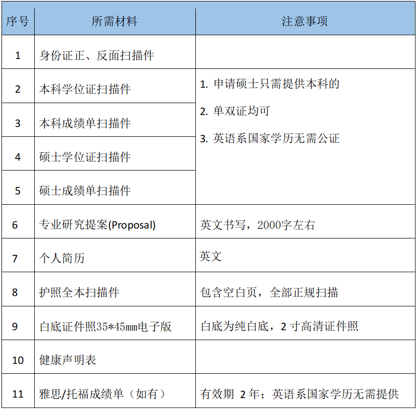 马来西亚理科大学USM艺术类博士定制项目报名资料