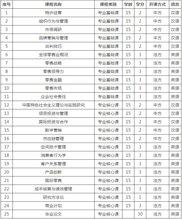 对外经济贸易大学-法国诺欧商学院中外合作零售管理硕士项目课程设置